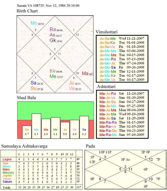 Birthchart of Obama